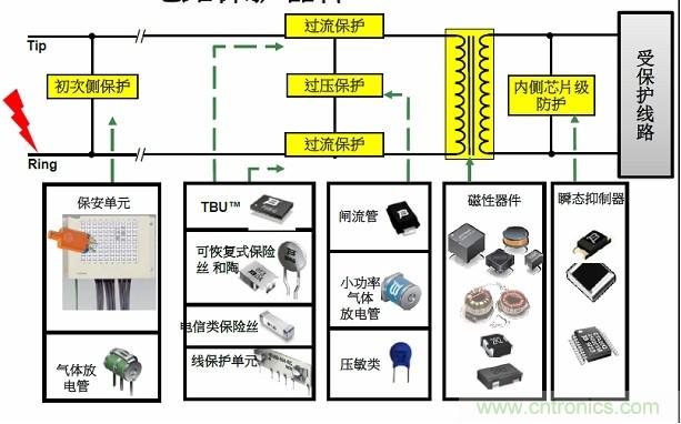 圖一，Bourns可提供全方位的電路保護解決方案