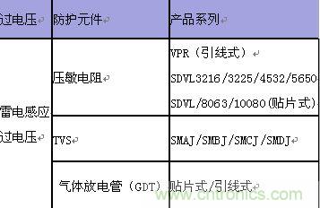 原創(chuàng)精華！“過電壓保護器件性能比較”與“監(jiān)控系統(tǒng)電源供電雷電防護方案”