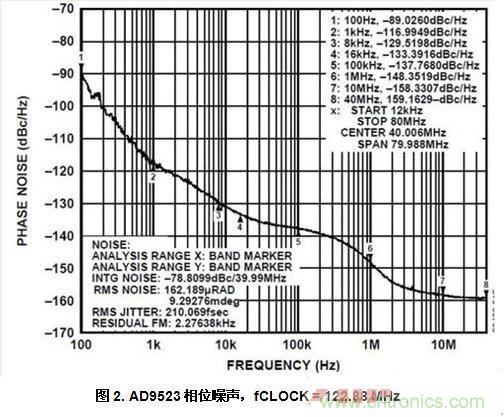 AD9523相位噪聲，fCLOCK = 122.88 MHz