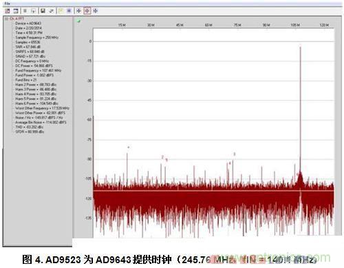  AD9523為AD9643提供時(shí)鐘（245.76 MHz，fIN = 140.1 MHz）