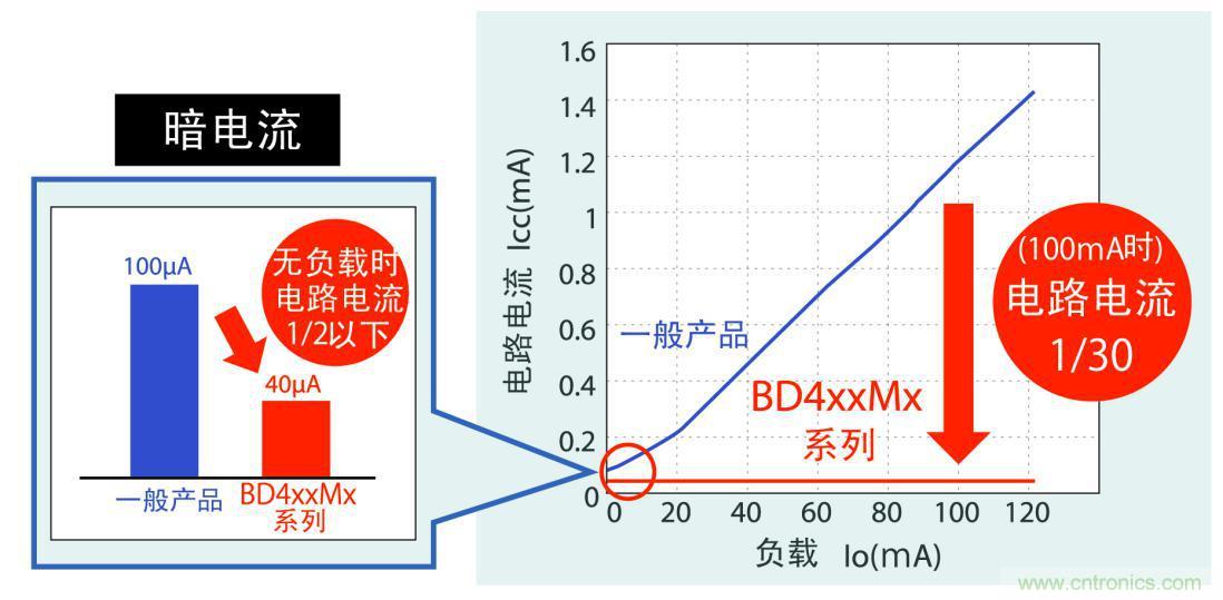 不僅暗電流更低，而且在應(yīng)用運(yùn)行時(shí)實(shí)現(xiàn)更低耗電量