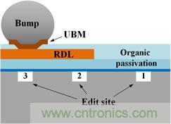 透過獨(dú)特的前處理工法，任何被錫球(site-3)、RDL(site-2)、或有機(jī)謢層(site-1)遮蓋的區(qū)域都能順利完成FIB線路修補(bǔ)。