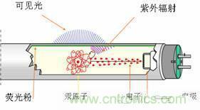 60年代初，金鹵燈問世