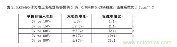 MAX5490作為電壓衰減器能夠提供0.1%、0.05%和0.035%精度，溫度系數(shù)優(yōu)于2ppm/°C