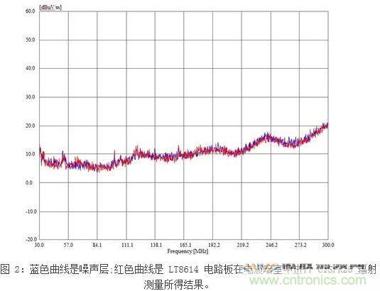 所示測(cè)量結(jié)果是在電波暗室和以下條件下取得的：12Vin、3.3Vout/2A，固定開關(guān)頻率為700kHz