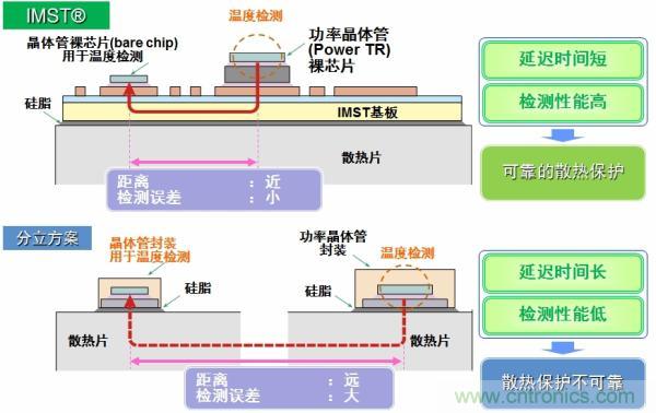 IMST技術(shù)提供更優(yōu)異的溫度檢測，提供更可靠的散熱保護