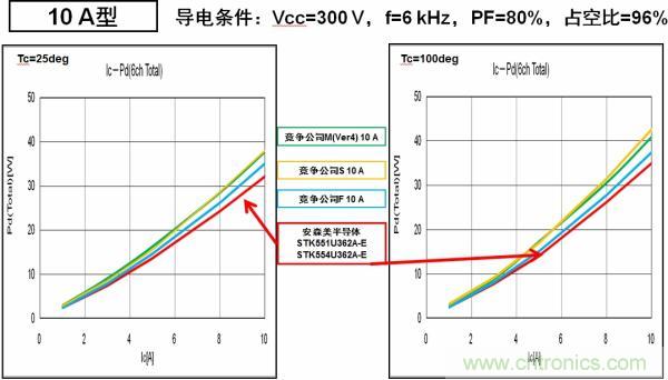 安森美半導(dǎo)體的IPM能耗更低，能效更高