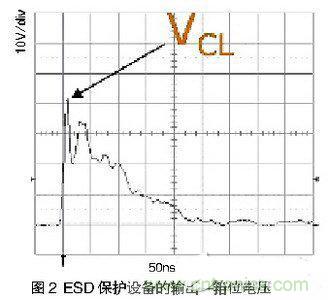 ESD事件中，ESD保護(hù)設(shè)備的輸出（箝位電壓）