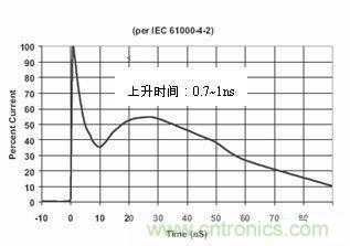 圖4：IEC61000-4-2中規(guī)定的靜電波形在這個(gè)標(biāo)準(zhǔn)中規(guī)定了靜電測(cè)試的不同等級(jí)，請(qǐng)見(jiàn)下表1。
