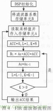 以MATLAB仿真和DSP設(shè)計(jì)為基礎(chǔ)，實(shí)現(xiàn)FIR數(shù)字濾波器
