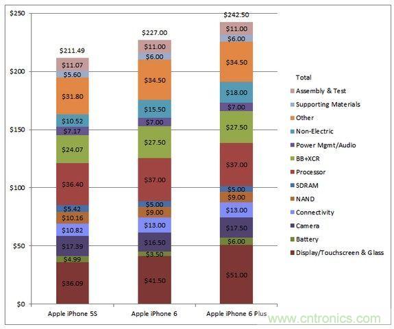 圖5 蘋(píng)果Phone 5S、iPhone 6與iPhone 6 Plus 的成本估計(jì)與比較(以32GB NAND版本作為比較標(biāo)準(zhǔn))