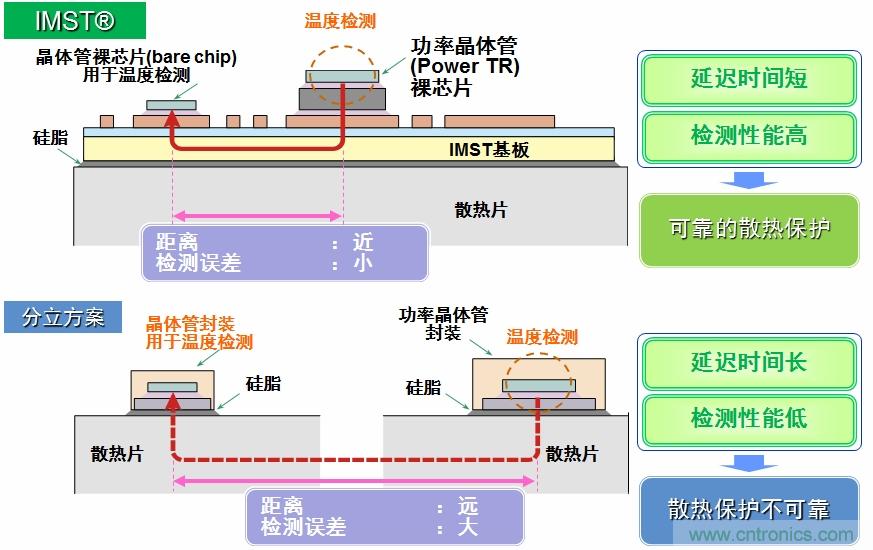 圖5：IMST技術(shù)提供更優(yōu)異的溫度檢測，提供更可靠的散熱保護。