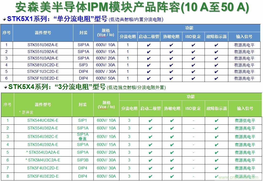 表1：安森美半導(dǎo)體的變頻器IPM產(chǎn)品陣容。
