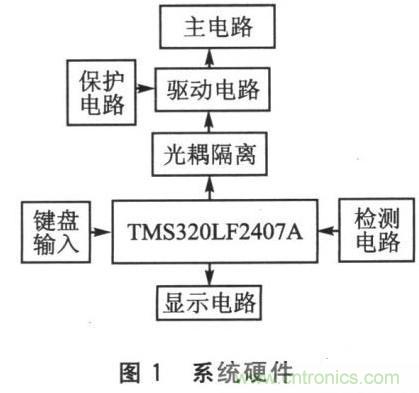 基于SPWM控制技術(shù)的全數(shù)字單相變頻器的設計
