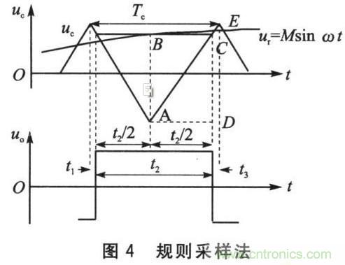 基于SPWM控制技術(shù)的全數(shù)字單相變頻器的設計