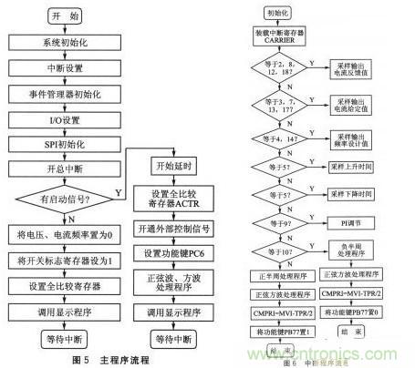基于SPWM控制技術(shù)的全數(shù)字單相變頻器的設計