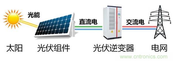 光伏逆變器特有功能測(cè)試，你了解多少？