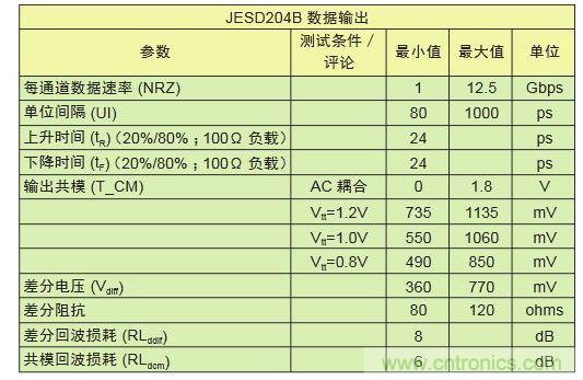 LV-OIF-11G-SRJESD204B、12.5-Gbps發(fā)送器的電氣規(guī)范,可看出鏈路上共模電壓終端的高度靈活性