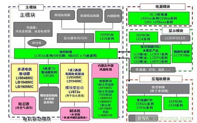 安森美半導體用于電冰箱的電機驅動及其它產(chǎn)品陣容