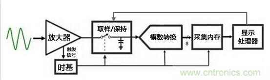 為何提起波形刷新率就聞之色變？