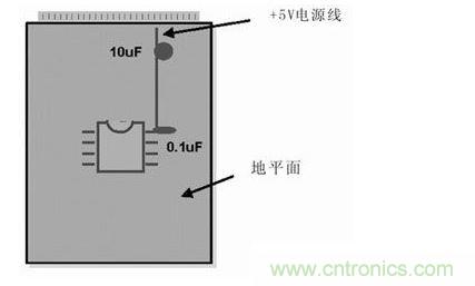 在模擬和數(shù)字PCB設(shè)計中，旁路或去耦電容(1mF)應(yīng)盡量靠近器件放置。供電電源去耦電容(10mF)應(yīng)放置在電路板的電源線入口處。所有情況下，這些電容的引腳都應(yīng)較短