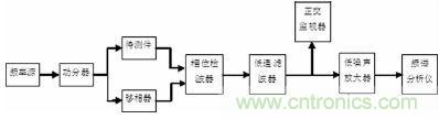 注意啦！專(zhuān)家正解附加相位噪聲測(cè)試技術(shù)