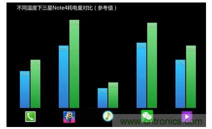 手機(jī)電池寒冷時(shí)為什么總充電？