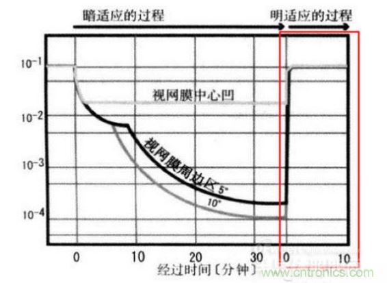 我們能明顯從上圖看到，從明入暗適應(yīng)時(shí)間長，從暗到明的適應(yīng)時(shí)間短（紅色框內(nèi)）。這些感覺我們也能在我們?nèi)粘Ｉ罱?jīng)驗(yàn)中找到感覺。