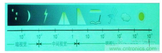 常規(guī)情況下的一些可視度范圍，暗視覺、中間視覺和明視覺。