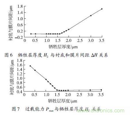 犧牲層厚度H2小于1.6 μm 時(shí)，由于彈性膜片在斷裂前受到襯底的支撐，傳感器的過(guò)載能力隨犧牲層厚度的減小得到顯著提高