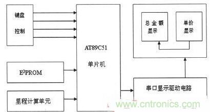 【導(dǎo)讀】為解決出租車的行業(yè)收費(fèi)不合理問題，需要優(yōu)化出租車計(jì)價(jià)器。本文針對(duì)這一弊端，設(shè)計(jì)了一款采用KEIL 51進(jìn)行系統(tǒng)軟件設(shè)計(jì)和PROTEUS進(jìn)行系統(tǒng)仿真操作。經(jīng)調(diào)試產(chǎn)品設(shè)計(jì)良好。 本文主要是以AT89C51微處理器為核心芯片，分別控制DS1302實(shí)時(shí)時(shí)鐘系統(tǒng)、AEE4霍耳傳感測(cè)距系統(tǒng)、按鍵系統(tǒng)、AT24C02掉電存儲(chǔ)系統(tǒng)以及數(shù)碼顯示系統(tǒng)，達(dá)到智能計(jì)價(jià)的目的。 1出租車智能計(jì)價(jià)系統(tǒng)總體設(shè)計(jì) 利用AT89C51作為單片機(jī)核心器件設(shè)計(jì)的智能計(jì)價(jià)系統(tǒng)，使用方便、靈敏性好，其強(qiáng)大的控制處理功能和可擴(kuò)展功能為設(shè)計(jì)電路提供了很好的選擇。利用其I/O端口及其控制的多功能特點(diǎn)，采用按鍵控制進(jìn)行分屏顯示，實(shí)現(xiàn)基本乘車計(jì)價(jià)和信息顯示功能。系統(tǒng)總體設(shè)計(jì)框圖如圖1所示。 圖1 系統(tǒng)總體設(shè)計(jì)框圖 在系統(tǒng)硬件設(shè)計(jì)中，以AT89C51單片機(jī)為控制中心，外接A44E霍爾傳感器信號(hào)采集模塊、時(shí)鐘模塊、按鍵模塊、顯示模塊以及掉電保護(hù)存儲(chǔ)模塊。其中，選用A44E霍爾傳感器信號(hào)采集模塊可將磁感應(yīng)轉(zhuǎn)換為脈沖信號(hào)，從而計(jì)測(cè)出行車?yán)锍?；時(shí)鐘模塊采用DS1302芯片，設(shè)置標(biāo)準(zhǔn)時(shí)鐘；掉電存儲(chǔ)模塊采用AT24C02芯片，以確保掉電時(shí)數(shù)據(jù)自動(dòng)保存在存儲(chǔ)單元；當(dāng)系統(tǒng)重新上電時(shí)，能自動(dòng)讀取數(shù)據(jù)；按鍵模塊采用四個(gè)按鍵控制，可實(shí)現(xiàn)分屏顯示功能；顯示模塊采用8位LED數(shù)碼管進(jìn)行顯示。 2系統(tǒng)軟件設(shè)計(jì) 2.1系統(tǒng)主程序 在主程序模塊中，不僅需要完成參量和接口的初始化設(shè)計(jì)、出租車起步價(jià)和單價(jià)的設(shè)置以及中斷、計(jì)算等操作，還應(yīng)設(shè)置啟動(dòng)/清除標(biāo)志、里程以及價(jià)格寄存器，并對(duì)其進(jìn)行初始化。最后，為實(shí)現(xiàn)寄存器中內(nèi)容的完整性及精確性，主程序應(yīng)能分別完成啟動(dòng)、清除、計(jì)程及計(jì)費(fèi)等操作。 當(dāng)出租車起步運(yùn)行時(shí)，計(jì)價(jià)器同時(shí)啟動(dòng)開始計(jì)價(jià)，根據(jù)里程寄存器中的存儲(chǔ)數(shù)據(jù)進(jìn)行運(yùn)算并判別行駛路程是否超過起步價(jià)的里程。若已超過起步價(jià)里程，則根據(jù)里程值、單價(jià)數(shù)和起步價(jià)等來綜合計(jì)算當(dāng)前的乘車費(fèi)用；當(dāng)處于等待時(shí)段時(shí)，若無脈沖輸入，不產(chǎn)生中斷，一旦等待時(shí)間超過預(yù)設(shè)時(shí)間則會(huì)把等待超標(biāo)費(fèi)用另加到乘車總費(fèi)用中，并顯示相關(guān)信息。系統(tǒng)主程序流程圖如圖2所示。 圖2 系統(tǒng)主程序流程圖 2.2系統(tǒng)模塊程序 系統(tǒng)模塊程序主要包括五個(gè)服務(wù)程序：顯示子程序、里程計(jì)數(shù)中斷、定時(shí)中斷、中途等待中斷和按鍵服務(wù)程序。各服務(wù)程序介紹如下： （1）顯示子程序。由于采取的是分屏數(shù)據(jù)顯示方式，因此需要用到4款顯示子程序：時(shí)、分、秒的顯示，金額單價(jià)的顯示，路程單價(jià)的顯示以及標(biāo)準(zhǔn)時(shí)間的顯示。 （2）里程計(jì)數(shù)中斷。霍耳傳感器每輸出一個(gè)低電平信號(hào)便中斷一次，當(dāng)里程計(jì)數(shù)器計(jì)滿1000個(gè)里程脈沖時(shí)，便將當(dāng)前計(jì)數(shù)送至里程計(jì)數(shù)中斷服務(wù)程序，并將當(dāng)前行車?yán)锍碳跋嚓P(guān)數(shù)據(jù)傳至行車?yán)锍膛c乘車費(fèi)用寄存器中。 （3）定時(shí)中斷。在定時(shí)中斷服務(wù)程序中，設(shè)置一次中斷時(shí)間為50ms，20次中斷時(shí)間為1s，計(jì)滿1s后將數(shù)據(jù)送到相應(yīng)顯示單元實(shí)時(shí)顯示。 （4）中途等待中斷。在計(jì)數(shù)狀態(tài)下霍耳開關(guān)無信號(hào)輸出時(shí)，片內(nèi)定時(shí)器啟動(dòng)。等待計(jì)時(shí)每達(dá)到5分鐘，就會(huì)在當(dāng)前金額基礎(chǔ)上自動(dòng)加上中途等待費(fèi)用。等待結(jié)束后計(jì)價(jià)系統(tǒng)自動(dòng)轉(zhuǎn)換到正常計(jì)價(jià)程序。 （5）按鍵服務(wù)程序。按鍵服務(wù)采取查詢模式，設(shè)置在主程序中。當(dāng)無按鍵按下時(shí)，單片機(jī)循環(huán)運(yùn)行主程序；按鍵被按下，則轉(zhuǎn)向運(yùn)行相應(yīng)子程序，并進(jìn)行其他操作處理。 3系統(tǒng)仿真與功能實(shí)現(xiàn) 3.1仿真軟件Proteus簡(jiǎn)介 Proteus仿真軟件是英國(guó)Labcenter Electronics公司設(shè)計(jì)開發(fā)的EDA工具，它不但擁有其它工具軟件的仿真功能，而且可仿真微處理器和相關(guān)外圍設(shè)備。Proteus軟件功能強(qiáng)大：擁有Proteus電子設(shè)計(jì)工具，就等同搭建了一個(gè)電子設(shè)計(jì)和分析平臺(tái)。利用功能強(qiáng)大的Proteus仿真軟件，我們可以實(shí)現(xiàn)對(duì)電路的仿真，以確定方案是否可行，并且可使設(shè)計(jì)過程流暢。 3.2電路功能仿真 首先通過Proteus平臺(tái)搭建電路，然后在KEIL中編寫相應(yīng)代碼，并將生成的HEX文件在Proteus平臺(tái)單片機(jī)模型中加載，便可看到仿真效果。 （1）單價(jià)仿真情況。根據(jù)實(shí)際情況，白天和夜晚的起步營(yíng)運(yùn)價(jià)格是不一樣。對(duì)白天、夜晚分別進(jìn)行仿真實(shí)驗(yàn)，得仿真效果如圖3所示。 圖3 單價(jià)仿真效果圖 （a）白天單價(jià)（b）晚上單價(jià) 在圖3中，圖（a）為白天時(shí)間段，顯示白天的起步價(jià)為6元；圖（b）為夜晚時(shí)間段，顯示夜晚的起步價(jià)為7元。 （2）其它相關(guān)重要參數(shù)仿真。另外，對(duì)計(jì)價(jià)系統(tǒng)其他主要方面也進(jìn)行了仿真研究（為討論問題簡(jiǎn)便，忽略了圖3所示電路部分，只顯示數(shù)據(jù)部分）， 仿真效果如圖4所示。具體介紹如下： 顯示3公里內(nèi)和3公里外的單價(jià)、里程和金額：圖4（a）顯示路程為2公里（3公里內(nèi)，起步價(jià)內(nèi)），金額為6元；圖4（b）為顯示里程為22公里（3公里外），顯示單價(jià)為2元，金額為44元。 圖4 其它相關(guān)重要參數(shù)仿真 顯示標(biāo)準(zhǔn)時(shí)間及里程用時(shí)：圖4（c）為當(dāng)前標(biāo)準(zhǔn)顯示時(shí)間08：20：28；圖4（d）為乘車過程用時(shí)20分28秒。 有無等待仿真對(duì)比效果：圖4（e）為路上沒有等待時(shí)間的價(jià)格；圖4（f）為路上有等待時(shí)間的價(jià)格。根據(jù)程序設(shè)置的每5分鐘加1元，可以看出圖4（f）中路上有等待時(shí)問，且等待時(shí)間為5分鐘。 （a）三公里內(nèi)（b）三公里外 （c）標(biāo)準(zhǔn)時(shí)間（d）里程用時(shí) （e）無等待時(shí)間（f）有等待時(shí)間 通過觀察上述仿真效果，可分析得知：能在數(shù)碼管上顯示運(yùn)行單價(jià)、乘車?yán)锍?、行車用時(shí)及總費(fèi)用等相關(guān)信息，因此本系統(tǒng)設(shè)計(jì)達(dá)到了預(yù)期目標(biāo)和要求。 4系統(tǒng)實(shí)驗(yàn)及結(jié)果分析 按原理圖進(jìn)行焊接，確保接線無誤后。對(duì)實(shí)物進(jìn)行調(diào)試與實(shí)驗(yàn)，最終實(shí)驗(yàn)結(jié)果如圖5所示。 圖5 功能驗(yàn)證試驗(yàn) 由圖5實(shí)驗(yàn)結(jié)果可知： （1）圖5（a）為顯示單價(jià)。按下鍵1，進(jìn)入載客狀態(tài)，便會(huì)顯示單價(jià)。 （2）圖5（b）為顯示單價(jià)、里程和金額。此外當(dāng)?shù)綦姇r(shí)，數(shù)據(jù)被會(huì)送入存儲(chǔ)單元，重新上電后能顯示掉電前的相關(guān)數(shù)據(jù)，從而較好地實(shí)現(xiàn)掉電存儲(chǔ)保護(hù)功能。 （3）圖5（c）為顯示標(biāo)準(zhǔn)時(shí)間。按下鍵2便能查看標(biāo)準(zhǔn)時(shí)間。 （4）圖5（d）為行車用時(shí)。按下鍵3便能實(shí)時(shí)查看行車用時(shí)。 實(shí)驗(yàn)結(jié)果表明，利用AT89C51主控，霍爾傳感器進(jìn)行采集，AT24C02進(jìn)行掉電存儲(chǔ)保護(hù)，配以程序，就能較好地實(shí)現(xiàn)出租車智能計(jì)價(jià)功能。