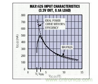 在VMIN以上，MAX1626的輸入I-V特性非常接近于90%效率的理想器件