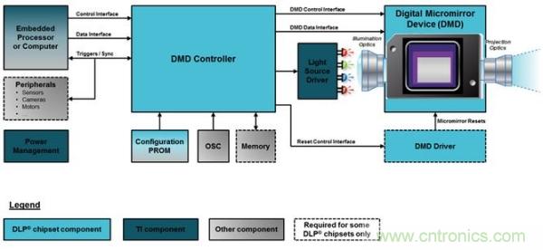 DLP微投掀翻消費電子市場，無屏顯示炙手可熱