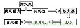 大牛漫談:腹腔壓力動(dòng)態(tài)測(cè)量?jī)x的原理解析