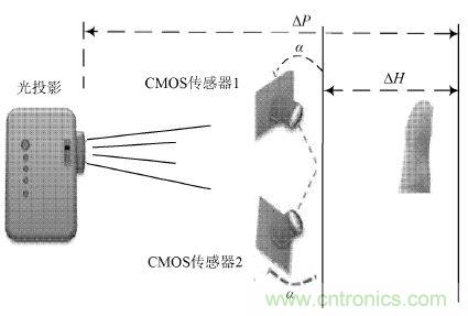 技術一角:雙目視角非接觸3D指紋識別系統(tǒng)的實現