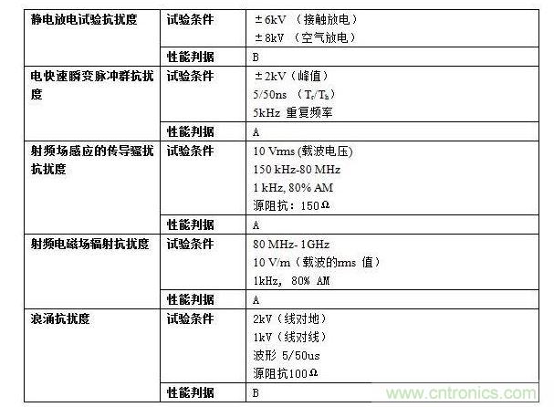 抗擾度實驗要求。