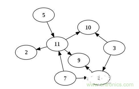 如果你有n個(gè)節(jié)點(diǎn)的列表，對(duì)于一個(gè)有向無(wú)環(huán)圖來(lái)說(shuō)，最多可以有幾條邊
