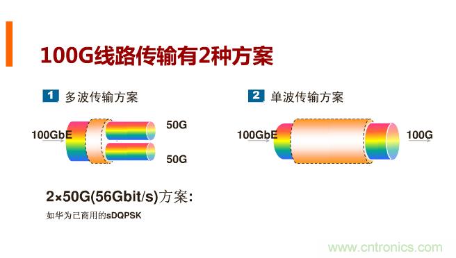 一張圖讓你遍知100G傳輸技術(shù)！