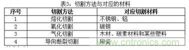基礎(chǔ)知識應(yīng)有盡有，激光切割你還有不懂的？
