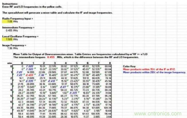 樣本混頻器表，顯示在混頻過程中產(chǎn)生的多種nf1 ± mf2產(chǎn)物，其中f1和f2分別是混頻器的RF輸入和本振輸入頻率。
