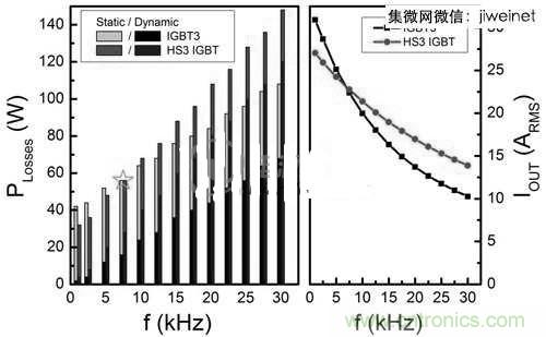 能源專家偏愛(ài)切換損耗少2倍的HS3 IGBT不是沒(méi)道理！