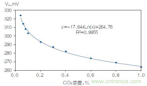 反對(duì)數(shù)轉(zhuǎn)換器如何線性化二氧化碳傳感器？