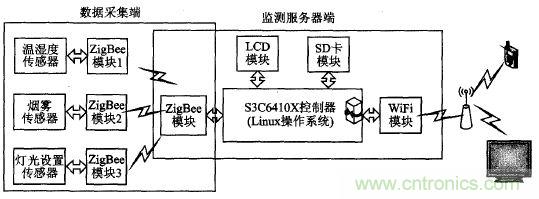 ZigBee與WiFi首次合作，雙模網(wǎng)關(guān)的設(shè)計與實現(xiàn)