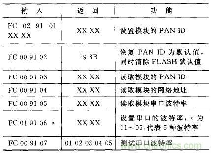 ZigBee與WiFi首次合作，雙模網(wǎng)關(guān)的設(shè)計與實現(xiàn)