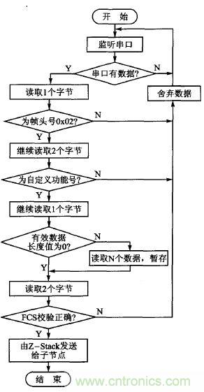 ZigBee與WiFi首次合作，雙模網(wǎng)關(guān)的設(shè)計與實現(xiàn)