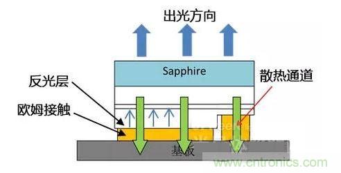倒裝芯片出光方向、散熱通道、歐姆接觸、反光層位置示意圖
