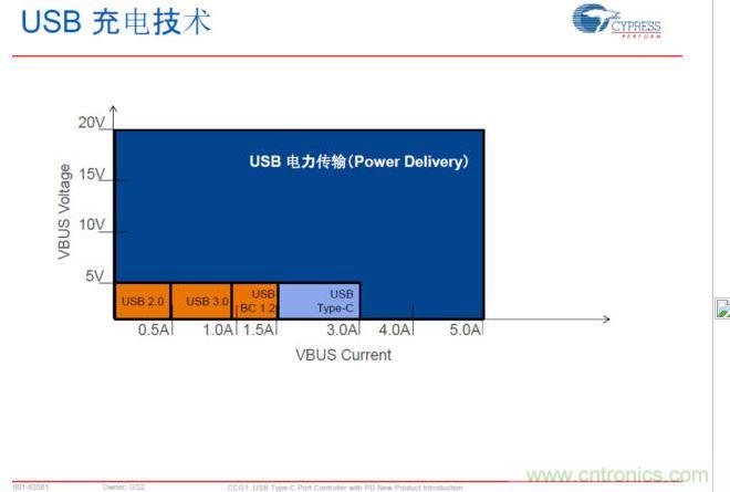 USB Typre C PD可以實現(xiàn)更大范圍的電力傳輸，提升PC、手機等充電速
