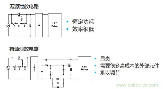 很多低功耗燈泡設(shè)計采用泄放電路讓TRIAC獲得額外電流。兩種泄放電路要么效率低，要么不經(jīng)濟