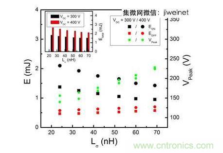HS3 IGBT切換能量EON和EOFF及VPeak與VDC = 300和400V雜散電感的關(guān)系。上方插圖為HS3 IGBT的Etotal與雜散電感VDC = 300和400V的關(guān)系。