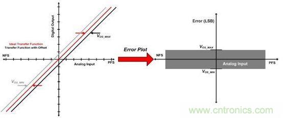 縱觀影響ADC總精度的幾大因素，你必須知道！